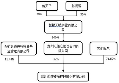 西部資源一年兩易主，實業(yè)投資管理遺留諸多難題