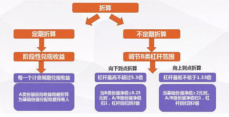 四兩撥千斤 分級基金投資秘籍與實業投資管理新視角