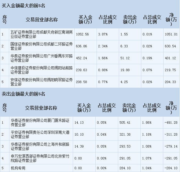 力合股份 主力資金瘋狂加倉(cāng)，三線拉升在即的實(shí)業(yè)投資管理新篇章